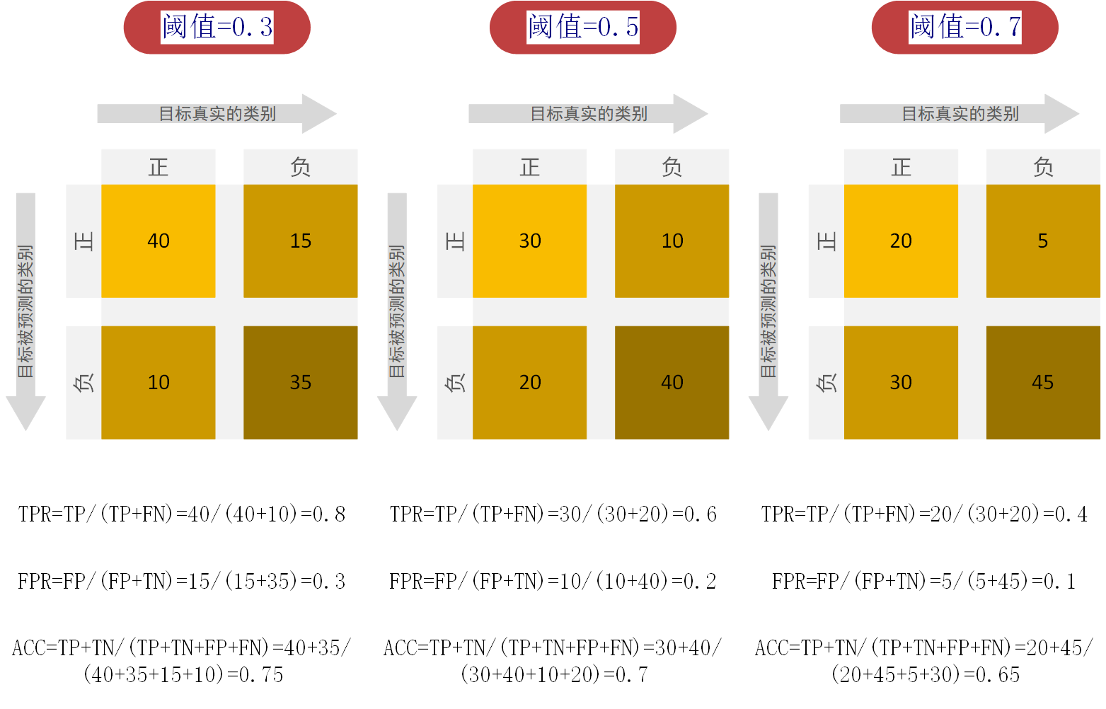 FPR与TPR