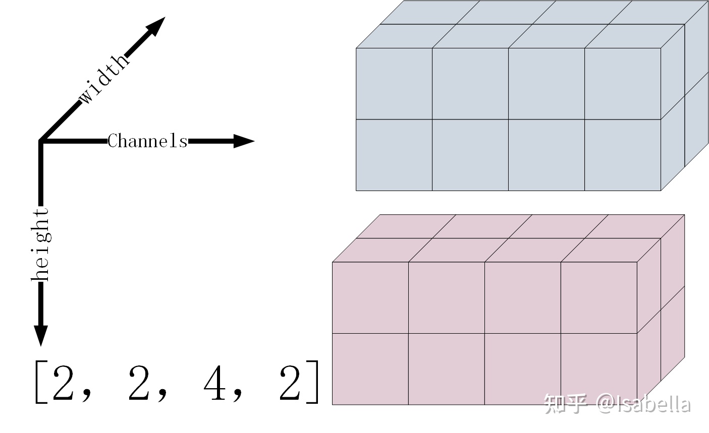 多个卷积核的张量形式